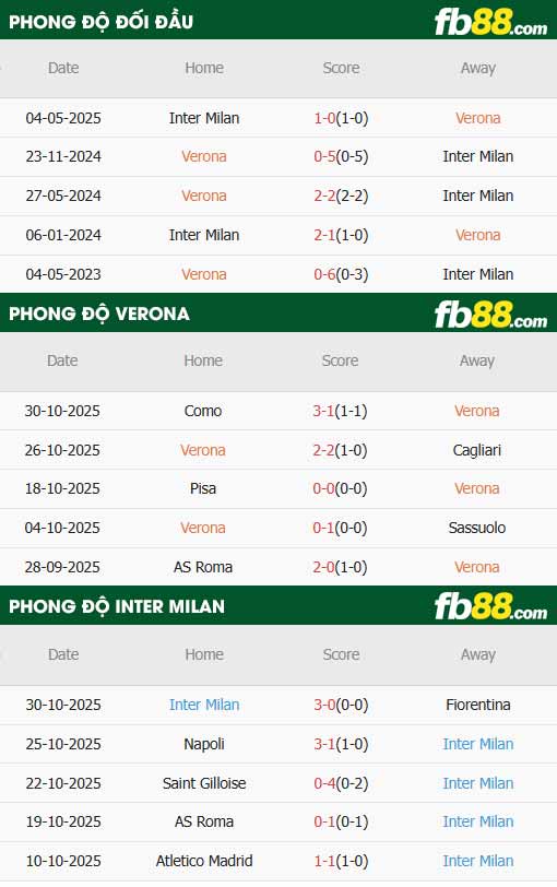 fb88-thông số trận đấu Verona vs Inter Milan