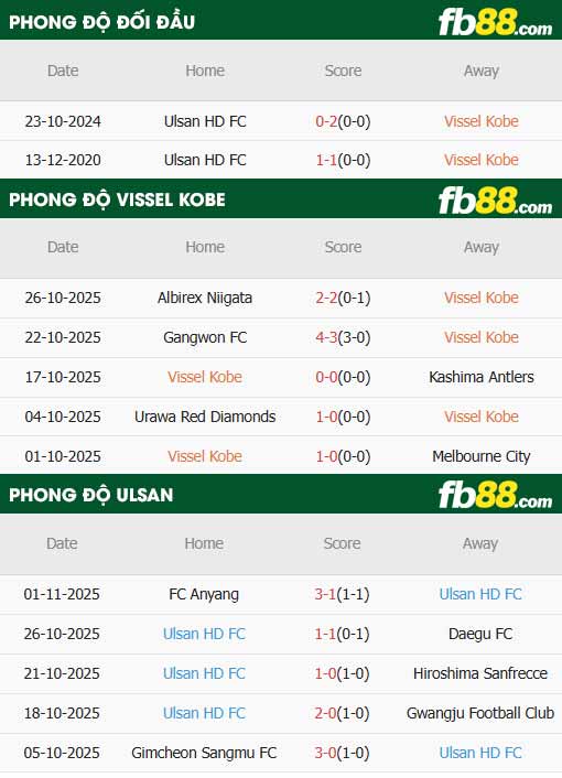 fb88-thông số trận đấu Vissel Kobe vs Ulsan