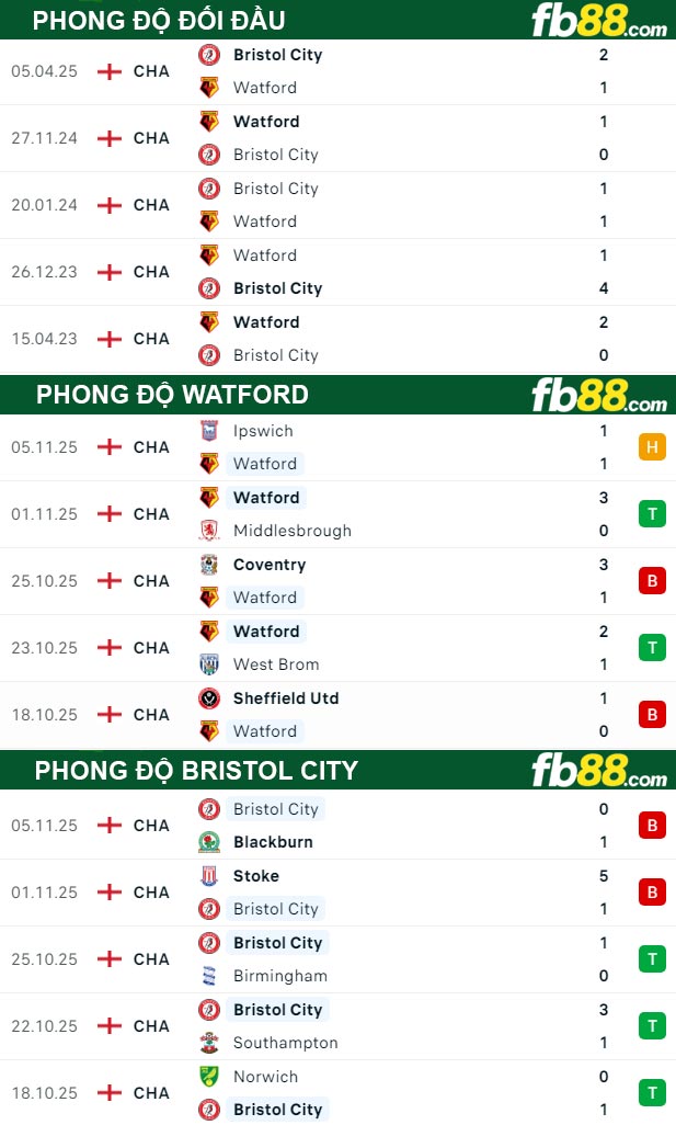 fb88-bang-keo-tran-dau-Watford-vs-Bristol-City-06-09-2025