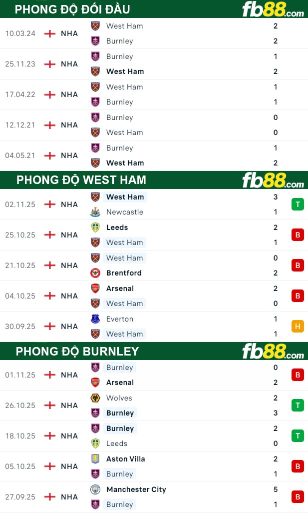 fb88-thong-so-tran-dau-West-Ham-vs-Burnley-08-11-2025