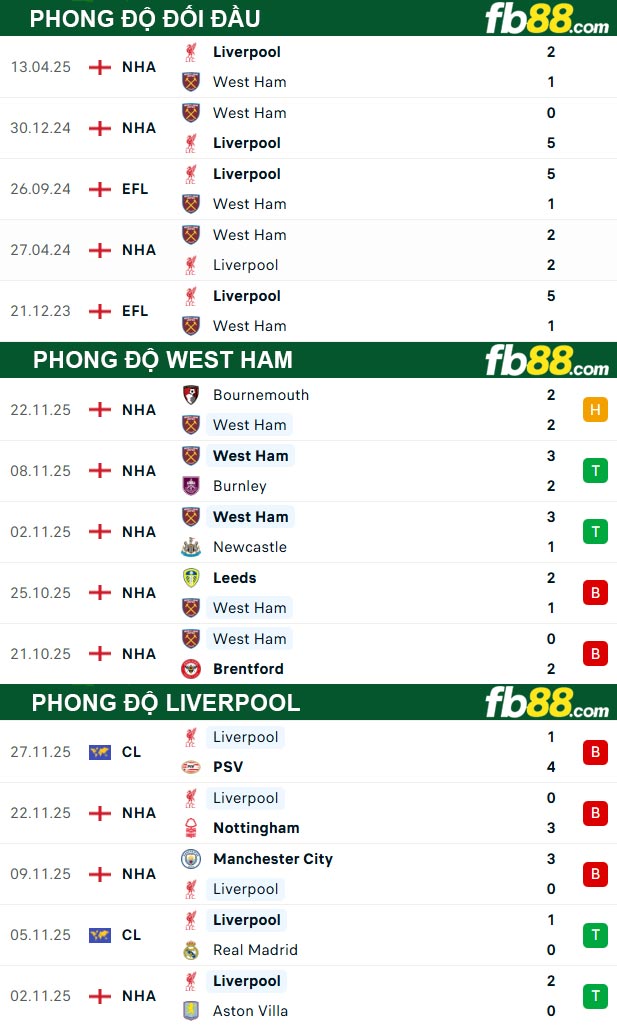 fb88-thong-so-tran-dau-West-Ham-vs-Liverpool-30-11-2025