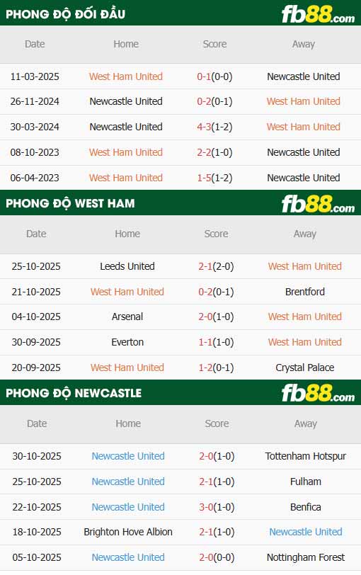fb88-thông số trận đấu West Ham vs Newcastle