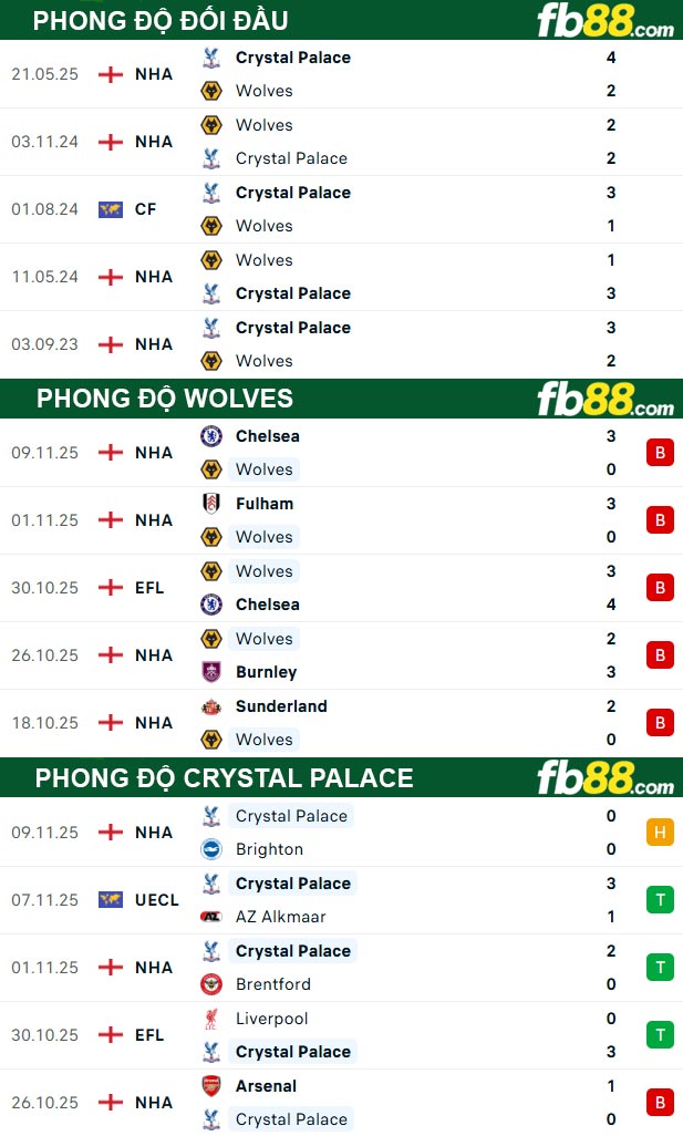 fb88-thong-so-tran-dau-Wolves-vs-Crystal-Palace-22-11-2025