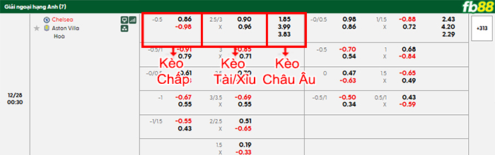 fb88-bang-keo-tran-dau-Chelsea-vs-Aston-Villa-28-12-2025