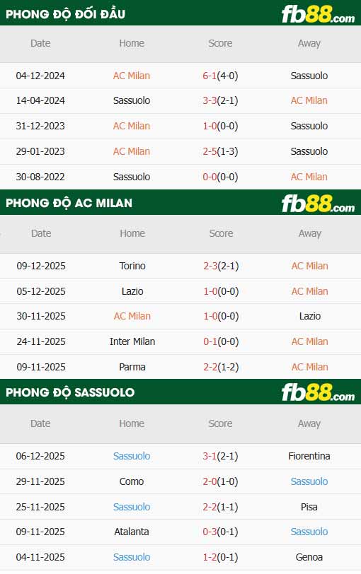 fb88-thông số trận đấu AC Milan vs Sassuolo