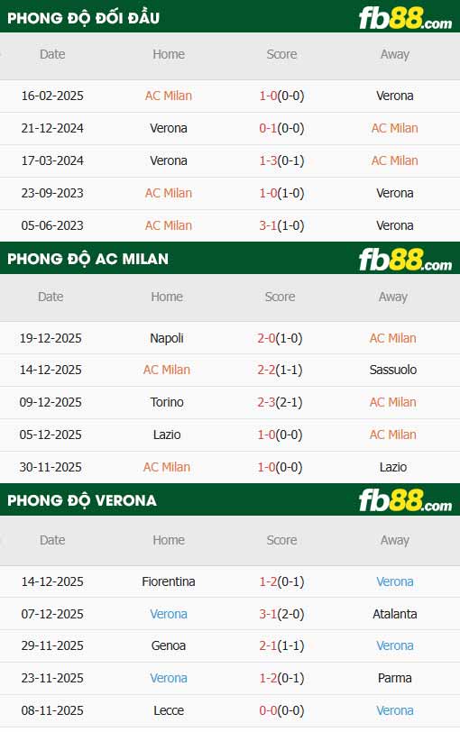 fb88-thông số trận đấu AC Milan vs Verona