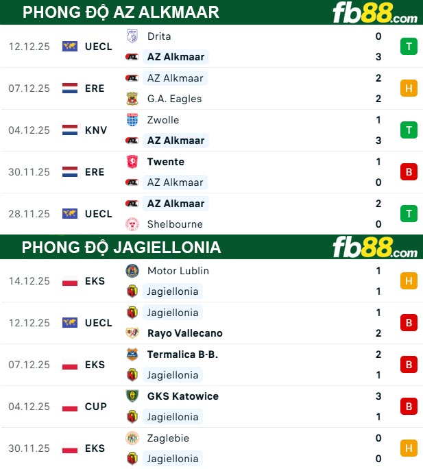 fb88-soi-keo-tran-dau-AZ-Alkmaar-vs-Jagiellonia-19-12-2025