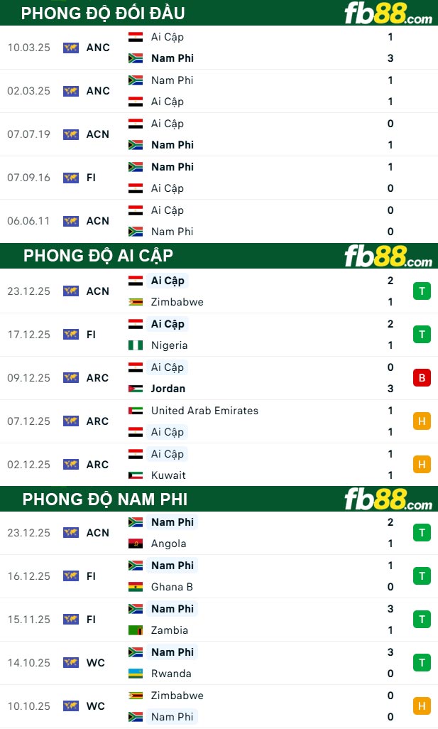 fb88-thong-so-tran-dau-Ai-Cap-vs-NamPhi-26-12-2025