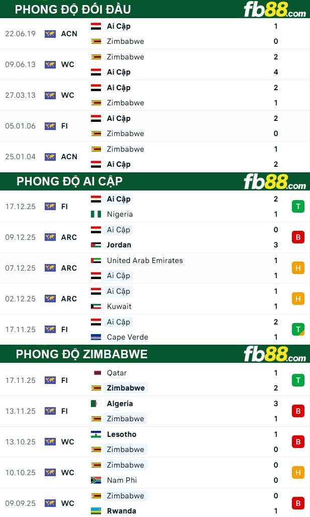 fb88-thong-so-tran-dau-Ai-Cap-vs-Zimbabwe-23-12-2025