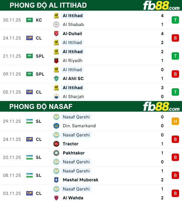 fb88-thong-so-tran-dau-Al-Ittihad-vs-Nasaf-24-12-2025