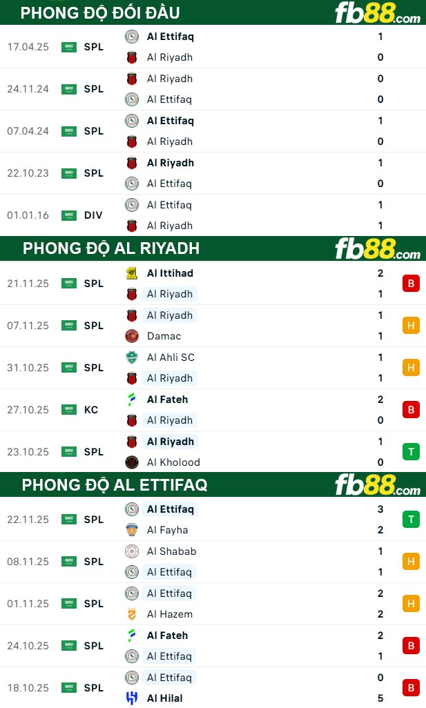 fb88-thong-so-tran-dau-Al-Riyadh-vs-Al-Ettifaq-26-12-2025