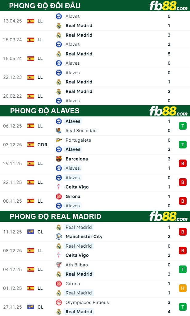 fb88-thong-so-tran-dau-Alaves-vs-Real-Madrid-15-12-2025