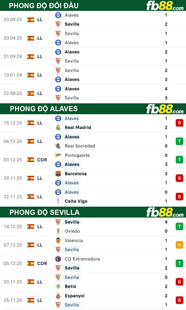 fb88-thong-so-tran-dau-Alaves-vs-Sevilla-18-12-2025