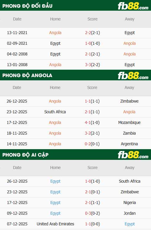 fb88-thông số trận đấu Angola vs Ai Cập