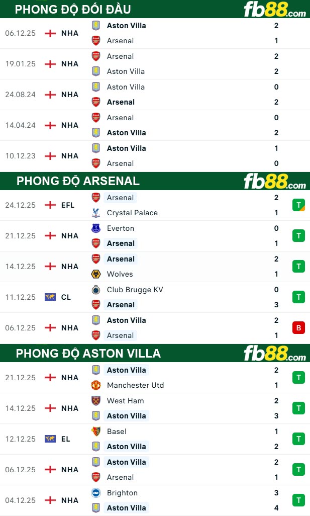 fb88-thong-so-tran-dau-Arsenal-vs-Aston-Villa-31-12-2025
