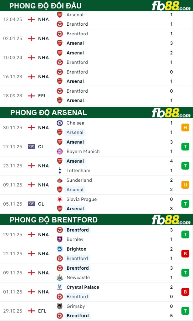 fb88-thong-so-tran-dau-Arsenal-vs-Brentford-04-12-2025