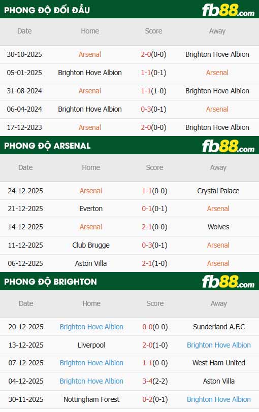 fb88-thông số trận đấu Arsenal vs Brighton