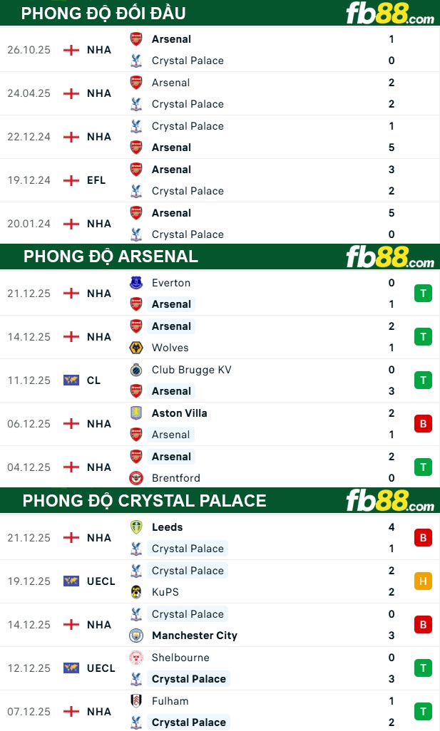 fb88-thong-so-tran-dau-Arsenal-vs-Crystal-Palace-24-12-2025