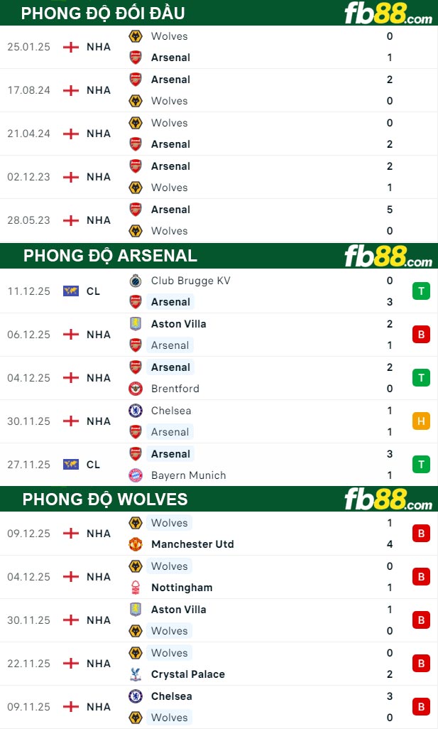 fb88-thong-so-tran-dau-Arsenal-vs-Wolves-14-12-2025