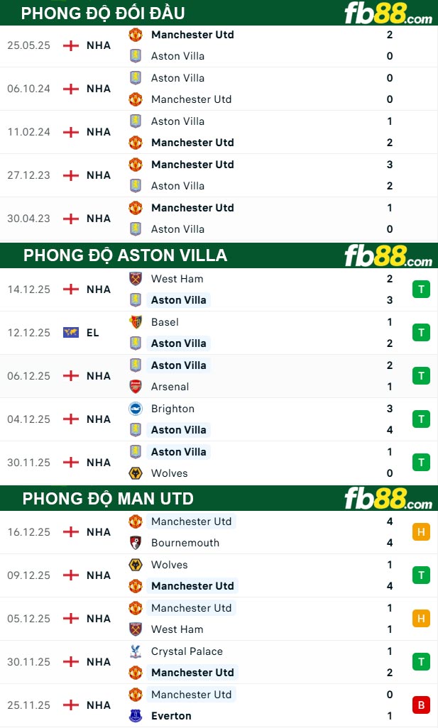 fb88-thong-so-tran-dau-Aston-Villa-vs-Man-Utd-21-12-2025