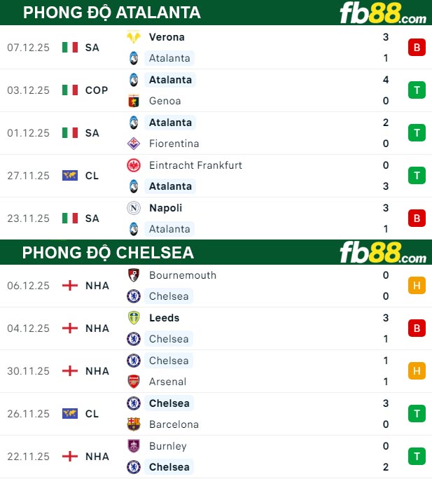 fb88-thong-so-tran-dau-Atalanta-vs-Chelsea-10-12-2025
