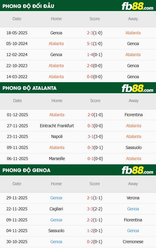 fb88-thông số trận đấu Atalanta vs Genoa
