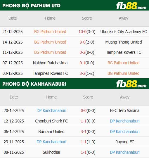 fb88-thông số trận đấu BG Pathum vs Kanchanaburi