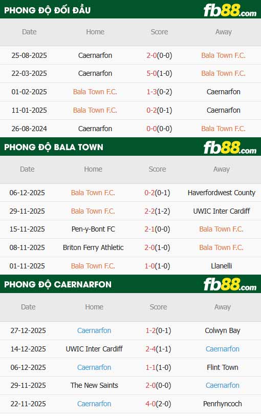 fb88-thông số trận đấu Bala Town vs Caernarfon
