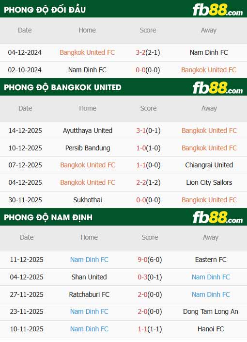 fb88-thông số trận đấu Bangkok United vs Nam Định