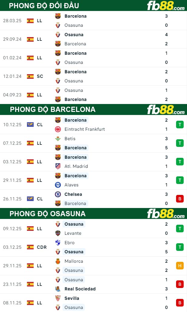 fb88-thong-so-tran-dau-Barcelona-vs-Osasuna--14-12-2025