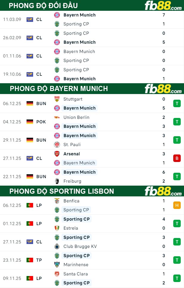 fb88-thong-so-tran-dau-Bayern-Munich-vs-Sporting-Lisbon-10-12-2025