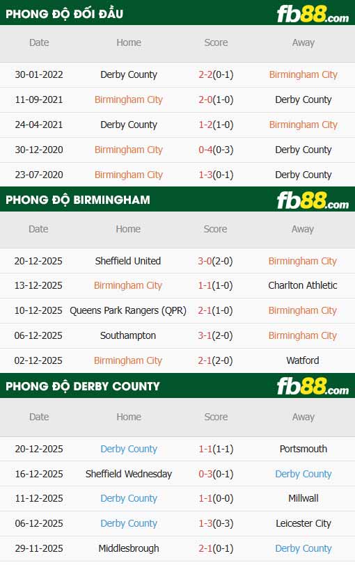 fb88-thông số trận đấu Birmingham vs Derby County
