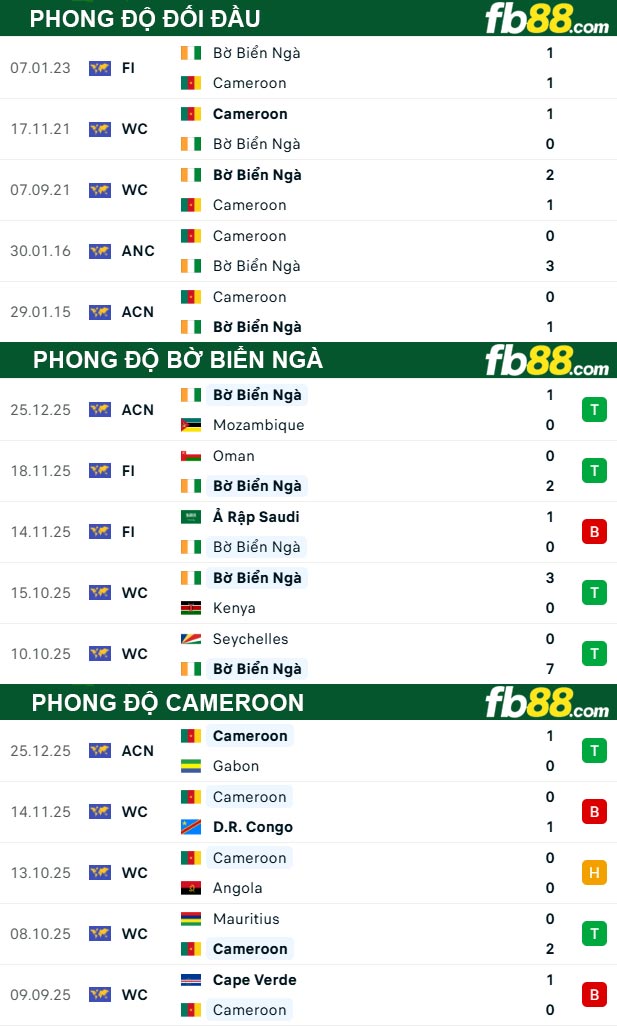 fb88-thong-so-tran-dau-Bo-Bien-Nga-vs-Cameroon-29-12-2025