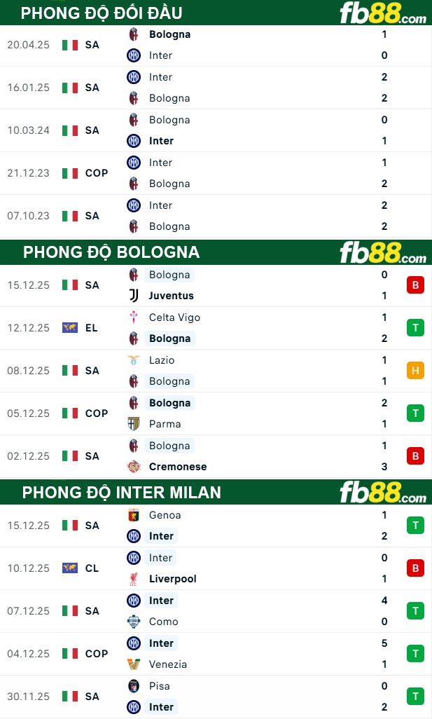 fb88-thong-so-tran-dau-Bologna-vs-Inter-Milan-20-12-2025