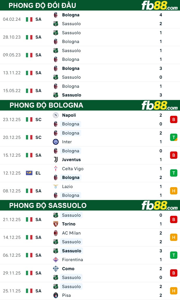 fb88-thong-so-tran-dau-Bologna-vs-Sassuolo-29-12-2025
