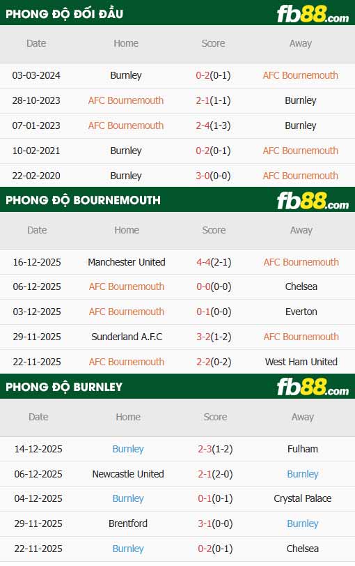 fb88-thông số trận đấu Bournemouth vs Burnley