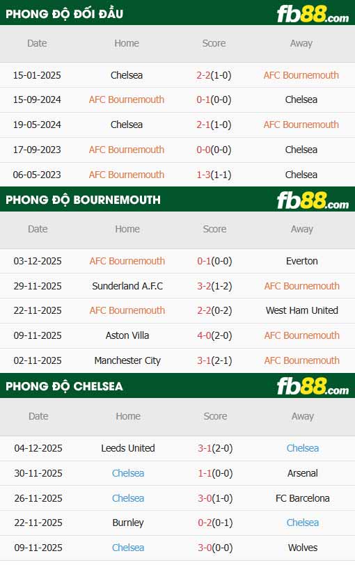 fb88-thông số trận đấu Bournemouth vs Chelsea
