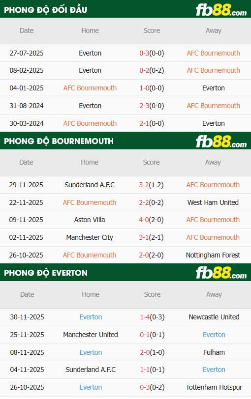 fb88-thông số trận đấu Bournemouth vs Everton
