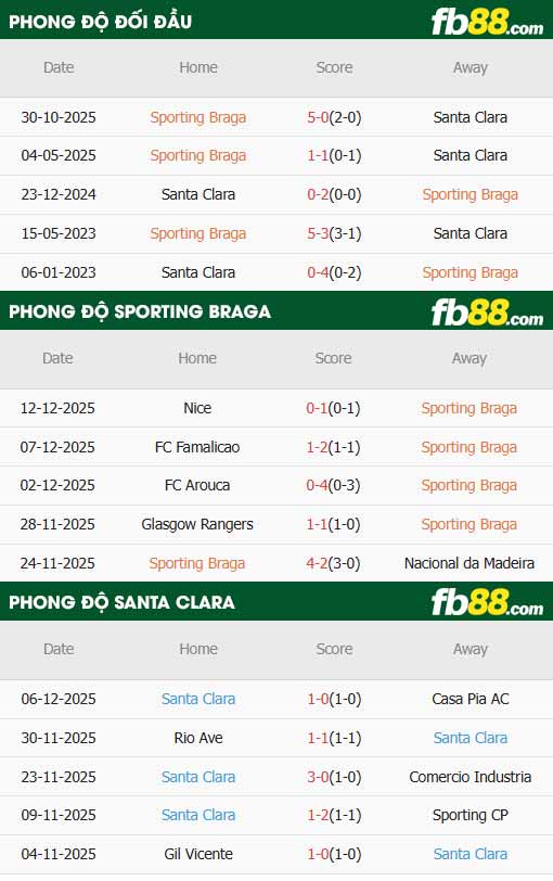 fb88-thông số trận đấu Braga vs Santa Clara