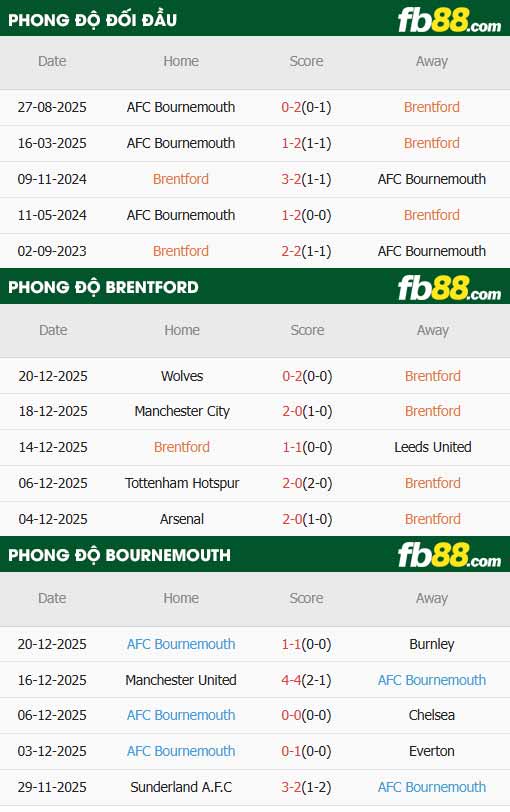 fb88-thông số trận đấu Brentford vs Bournemouth