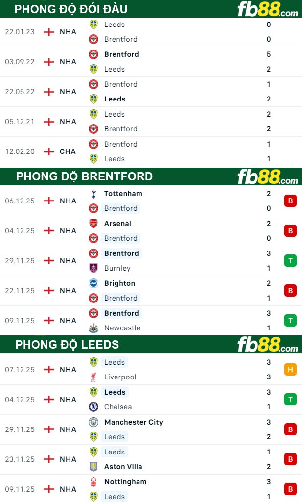 fb88-thong-so-tran-dau-Brentford-vs-Leeds-14-12-2025