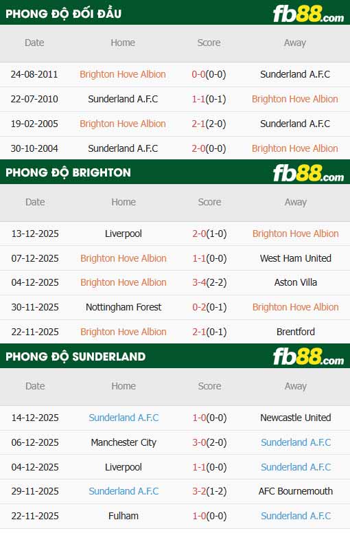 fb88-thông số trận đấu Brighton vs Sunderland