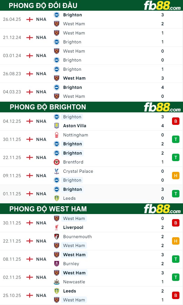 fb88-thong-so-tran-dau-Brighton-vs-West-Ham-07-12-2025