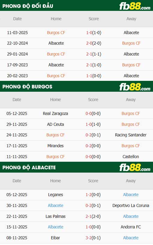 fb88-thông số trận đấu Burgos vs Albacete