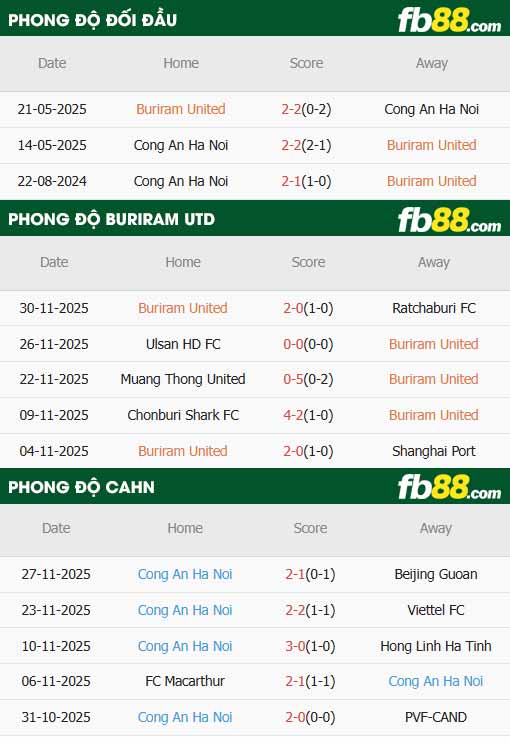 fb88-thông số trận đấu Buriram United vs Công an Hà Nội