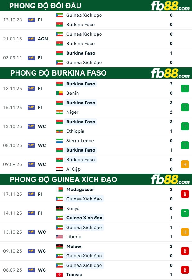 fb88-thong-so-tran-dau-Burkina-Faso-vs-Guinea-Xich-Dao-24-12-2025