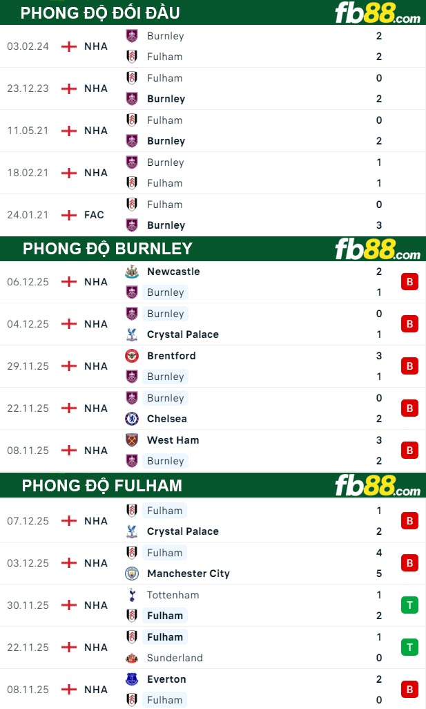 fb88-thong-so-tran-dau-Burnley-vs-Fulham-14-12-2025