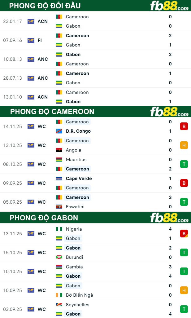 fb88-thong-so-tran-dau-Cameroon-vs-Gabon-25-12-2025