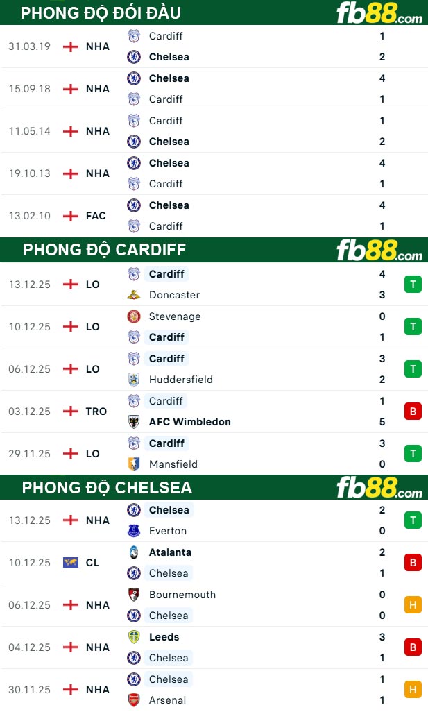 fb88-thong-so-tran-dau-Cardiff-vs-Chelsea-17-12-2025