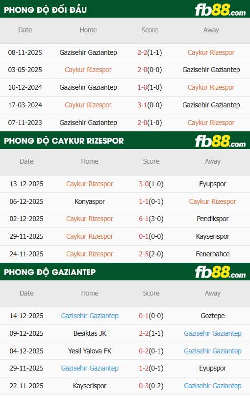 fb88-thông số trận đấu Caykur Rizespor vs Gazisehir Gaziantep